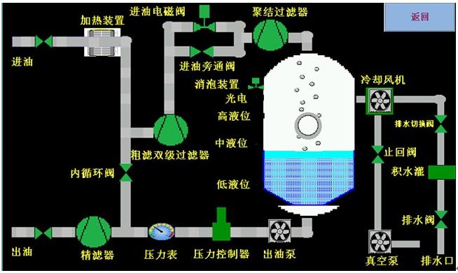 真空濾油機—變壓器絕緣油中含乙炔的_佳處理方法