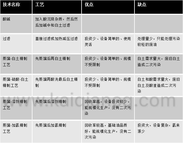 工業廢油的過濾循環利用方法